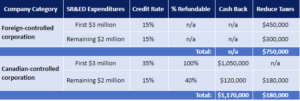 Maximum federal SR&ED tax credit rates in Canada