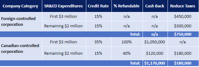 Federal SR&ED credit rates for CCPCs and foreign controlled corporations
