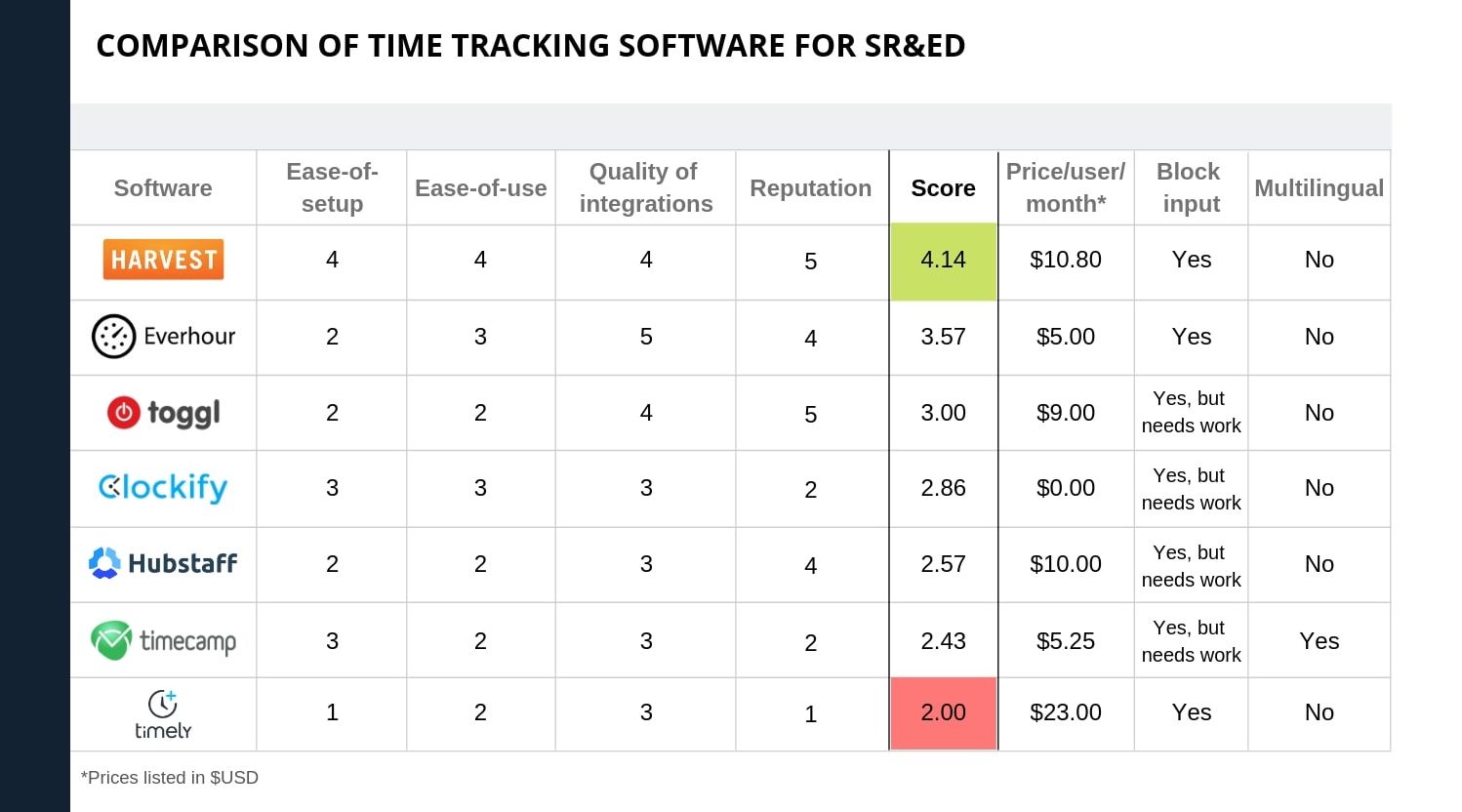 Comparison of Time Tracking Software for SR&ED
