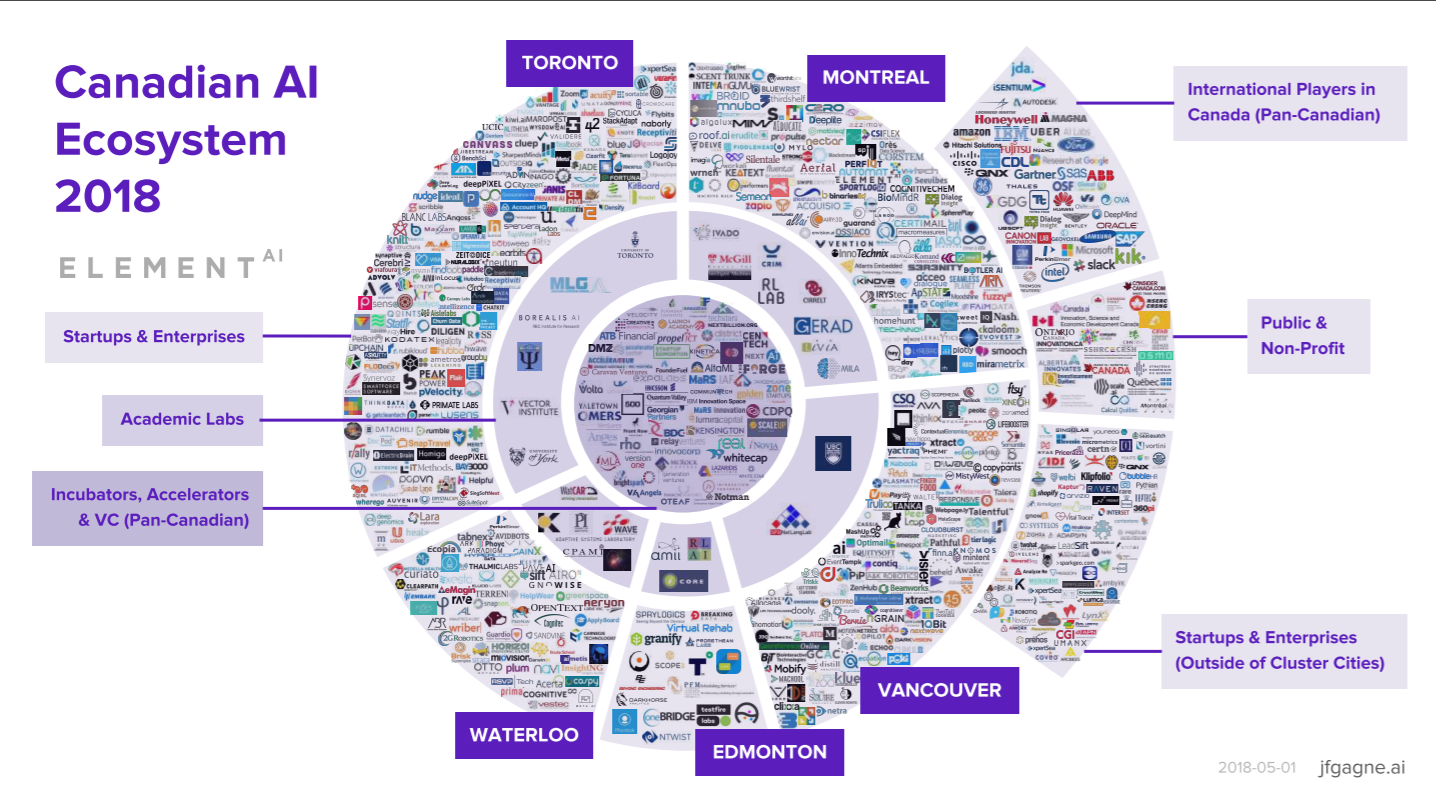 2018 Canadian AI Ecosystem Report by JF Gagné